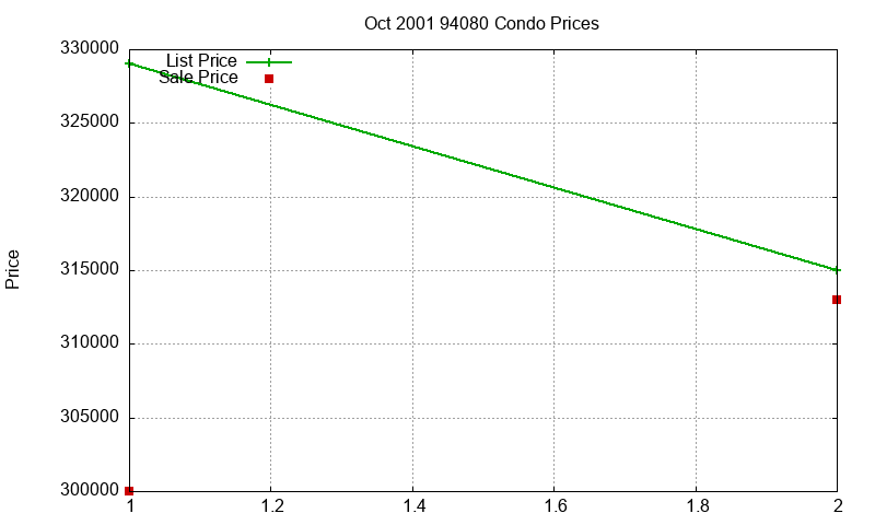 94080 Condos Just Sold 2001-10