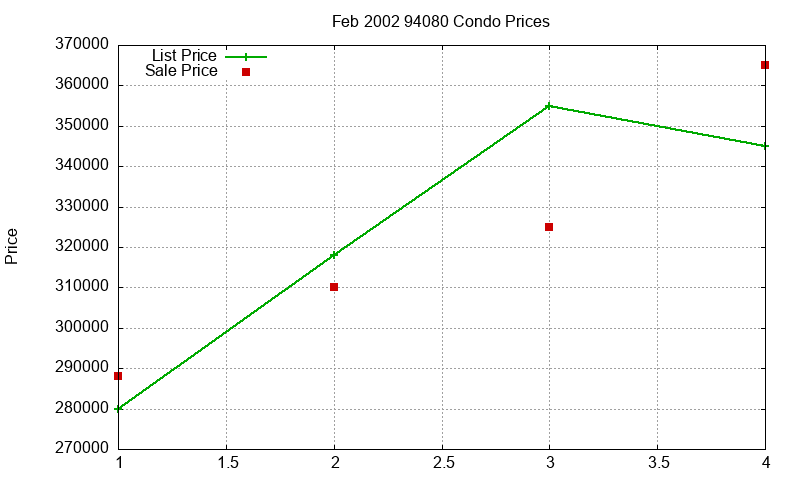 94080 Condos Just Sold 2002-02