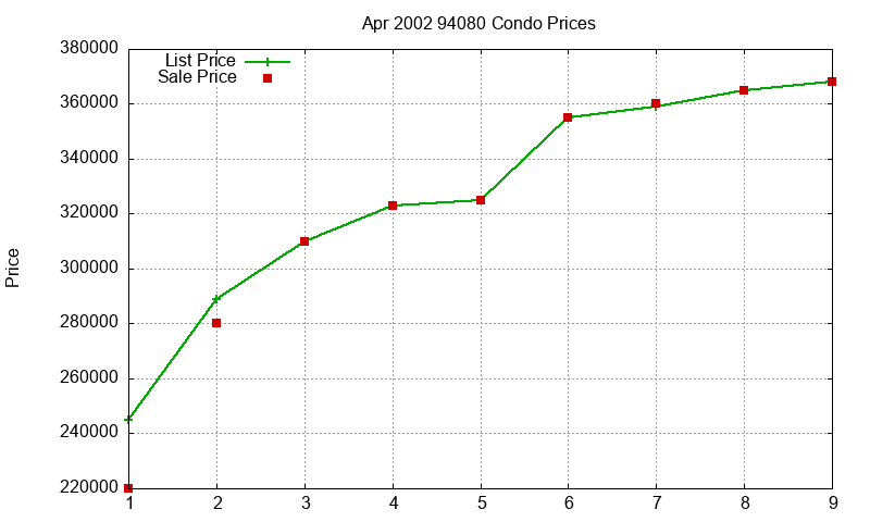 94080 Condos Just Sold 2002-04