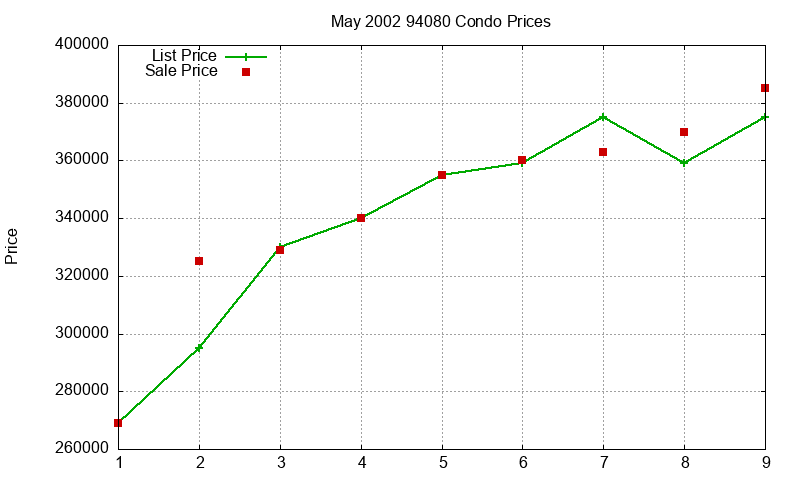 94080 Condos Just Sold 2002-05