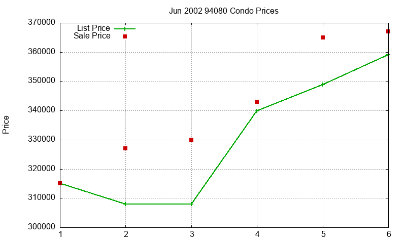94080 Condos Just Sold 2002-06 94080 Condos Just Sold 2002-06