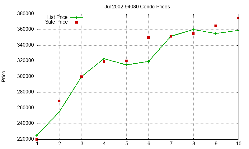 94080 Condos Just Sold 2002-07 94080 Condos Just Sold 2002-07