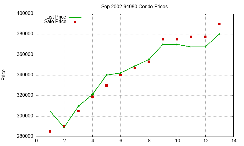 94080 Condos Just Sold 2002-09