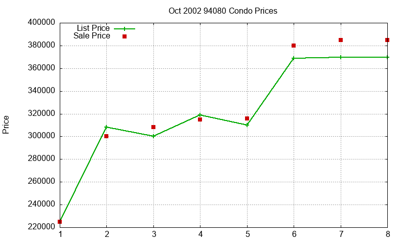 94080 Condos Just Sold 2002-10