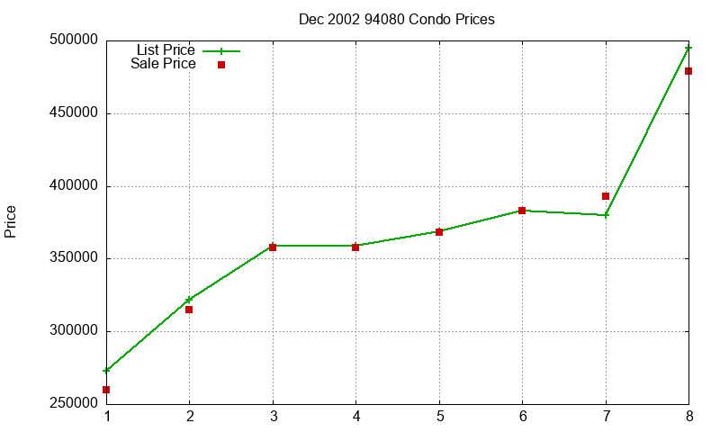 94080 Condos Just Sold 2002-12 94080 Condos Just Sold 2002-12