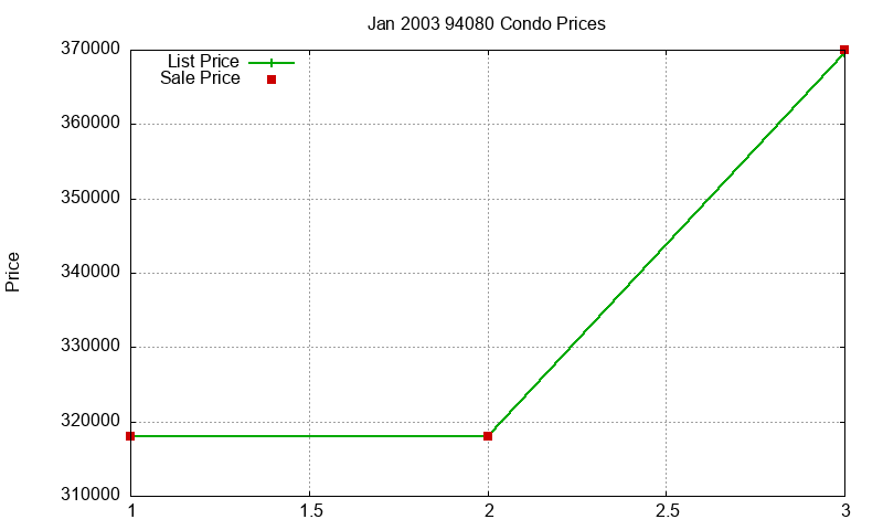 94080 Condos Just Sold 2003-01