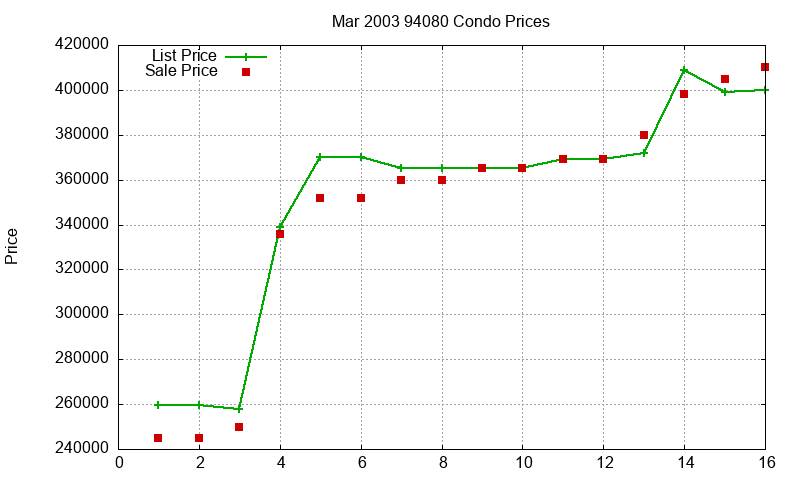 94080 Condos Just Sold 2003-03
