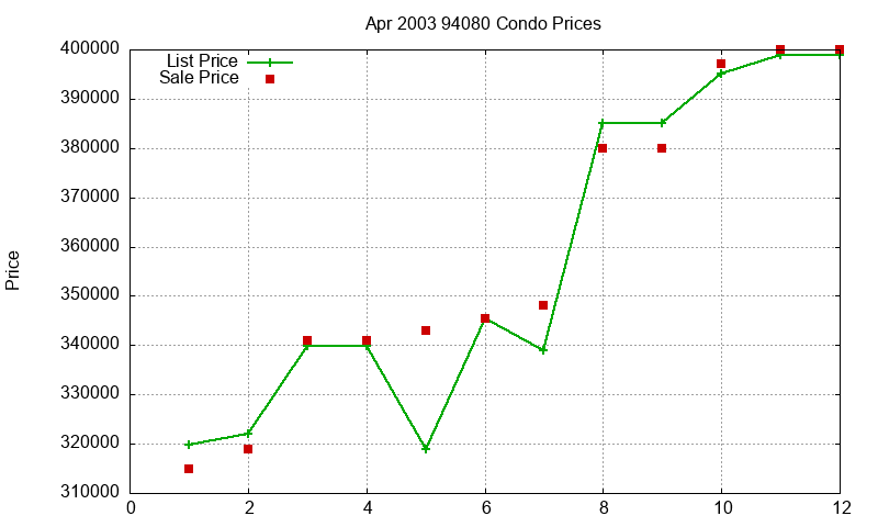 94080 Condos Just Sold 2003-04