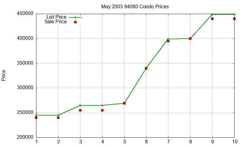 94080 Condos Just Sold 2003-05