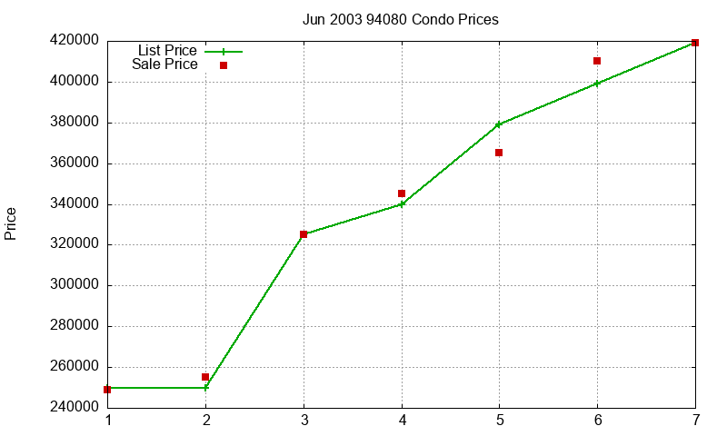 94080 Condos Just Sold 2003-06