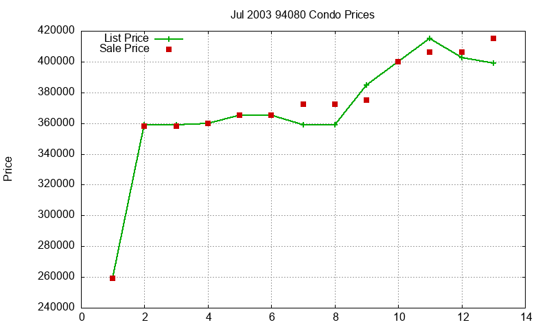 94080 Condos Just Sold 2003-07