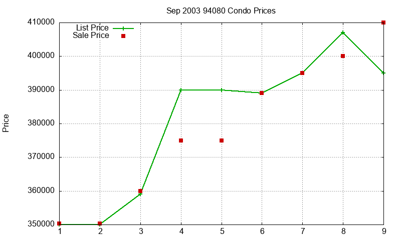 94080 Condos Just Sold 2003-09 94080 Condos Just Sold 2003-09