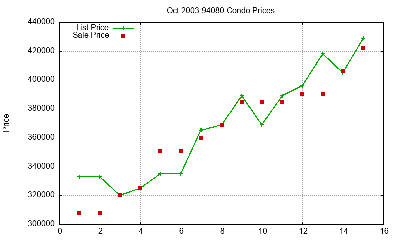 94080 Condos Just Sold 2003-10