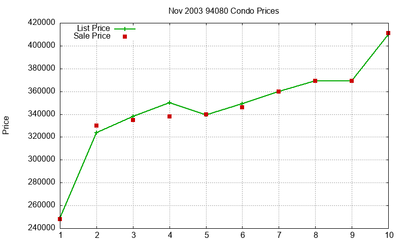 94080 Condos Just Sold 2003-11