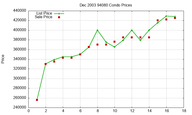 94080 Condos Just Sold 2003-12