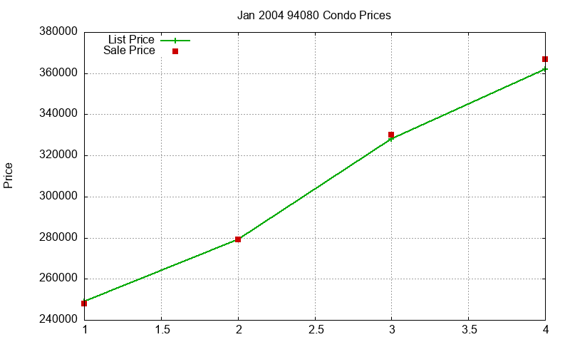 94080 Condos Just Sold 2004-01