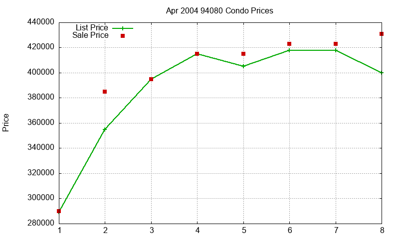 94080 Condos Just Sold 2004-04