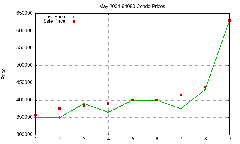 94080 Condos Just Sold 2004-05