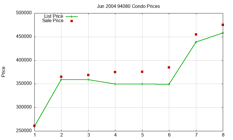 94080 Condos Just Sold 2004-06