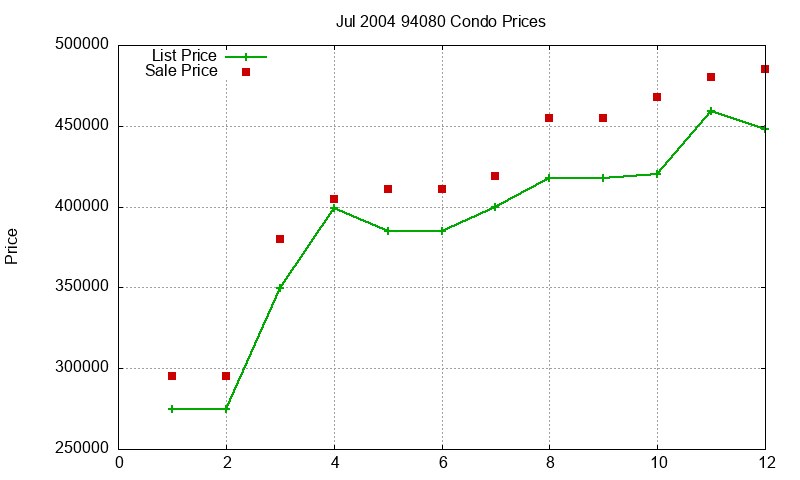 94080 Condos Just Sold 2004-07 94080 Condos Just Sold 2004-07