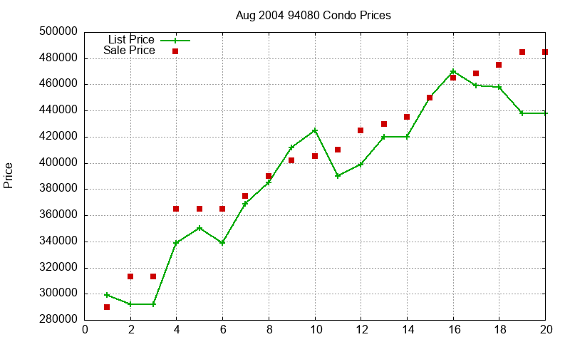 94080 Condos Just Sold 2004-08