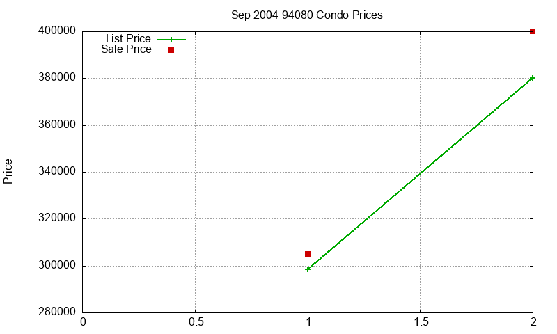 94080 Condos Just Sold 2004-09