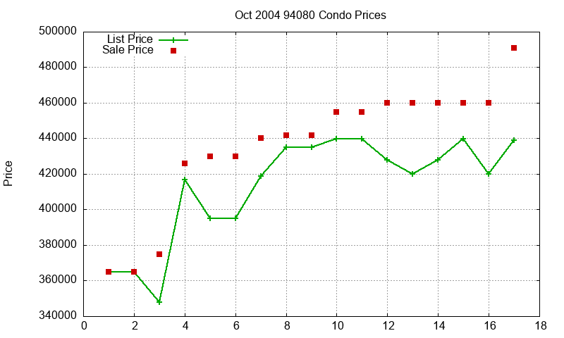 94080 Condos Just Sold 2004-10