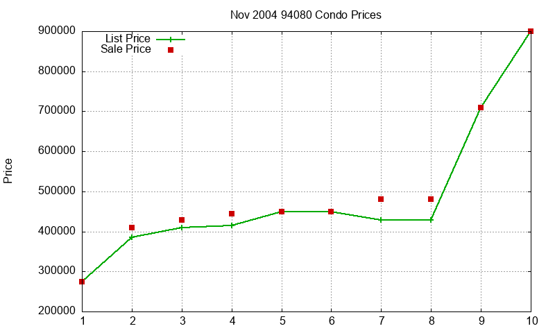 94080 Condos Just Sold 2004-11 94080 Condos Just Sold 2004-11
