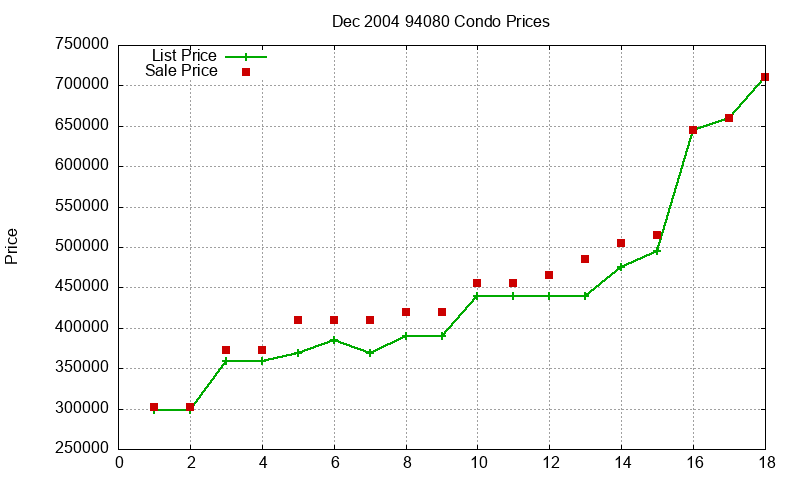 94080 Condos Just Sold 2004-12