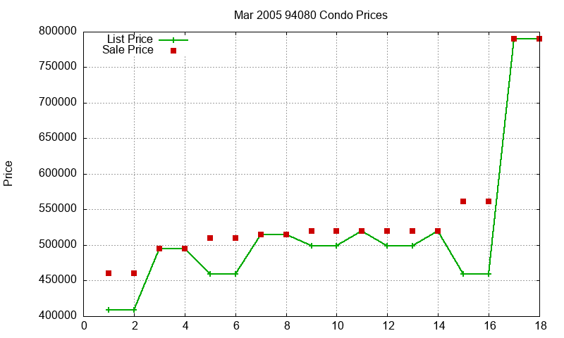 94080 Condos Just Sold 2005-03