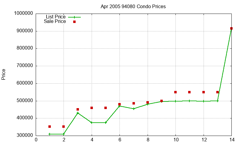 94080 Condos Just Sold 2005-04 94080 Condos Just Sold 2005-04