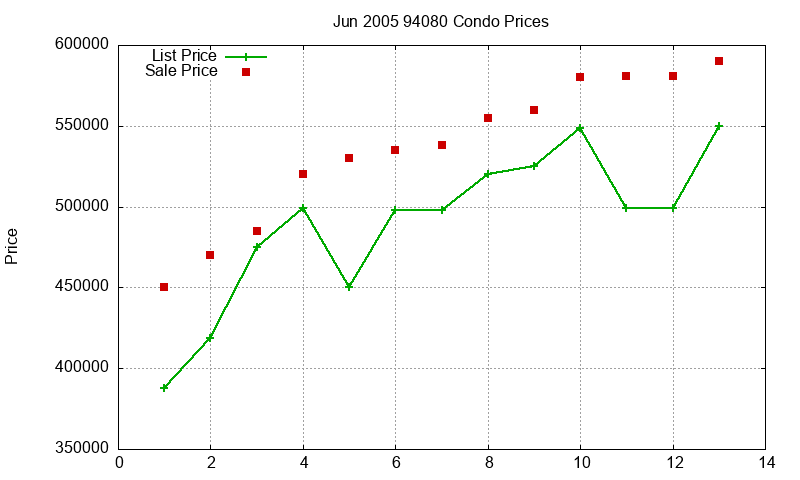 94080 Condos Just Sold 2005-06 94080 Condos Just Sold 2005-06