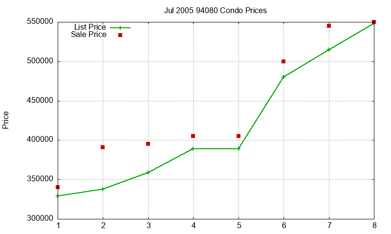 94080 Condos Just Sold 2005-07