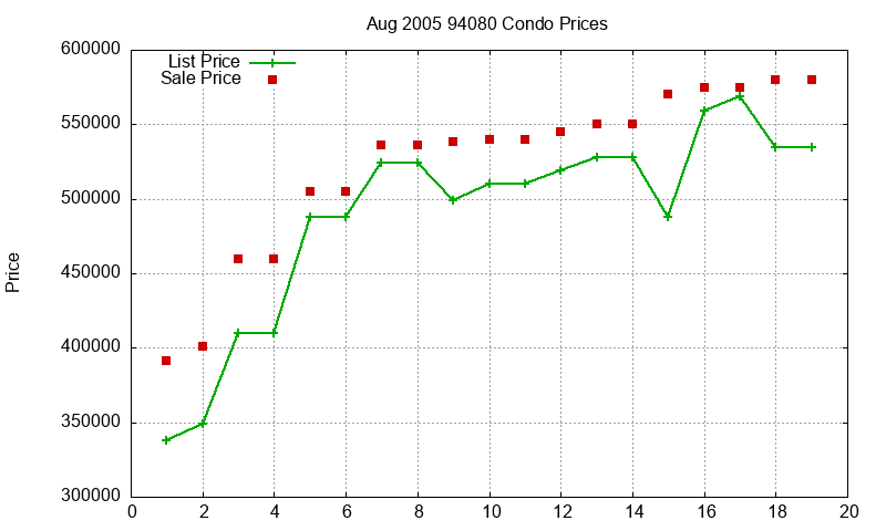 94080 Condos Just Sold 2005-08