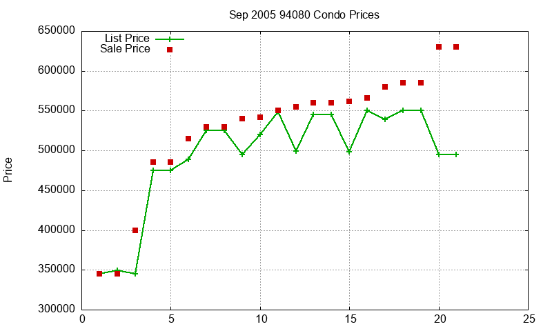 94080 Condos Just Sold 2005-09 94080 Condos Just Sold 2005-09