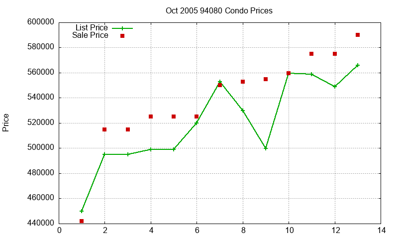 94080 Condos Just Sold 2005-10