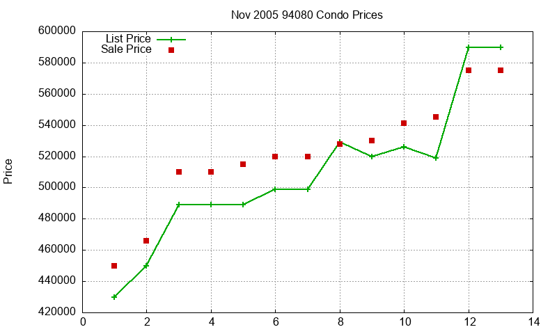 94080 Condos Just Sold 2005-11 94080 Condos Just Sold 2005-11