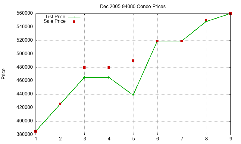 94080 Condos Just Sold 2005-12 94080 Condos Just Sold 2005-12