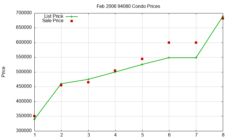 94080 Condos Just Sold 2006-02 94080 Condos Just Sold 2006-02