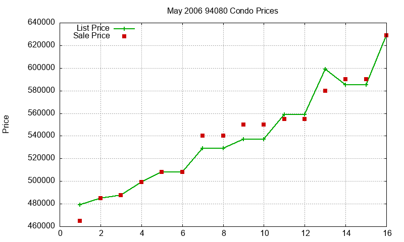 94080 Condos Just Sold 2006-05 94080 Condos Just Sold 2006-05