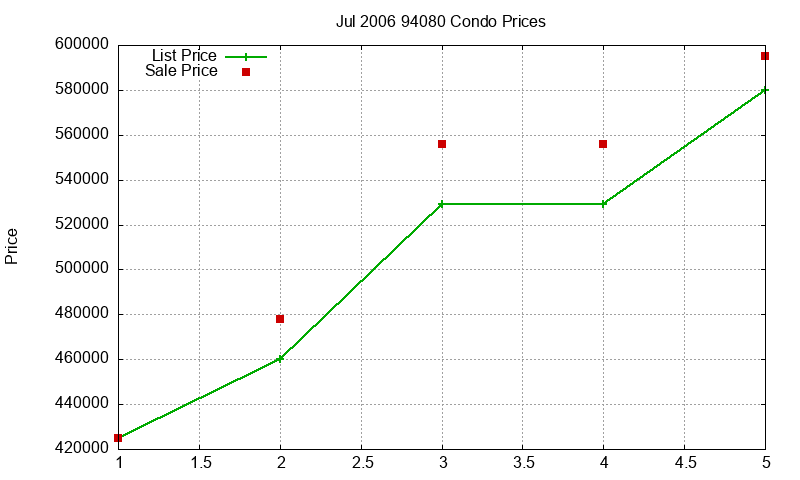 94080 Condos Just Sold 2006-07
