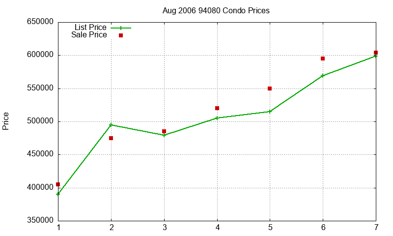 94080 Condos Just Sold 2006-08