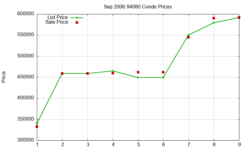 94080 Condos Just Sold 2006-09