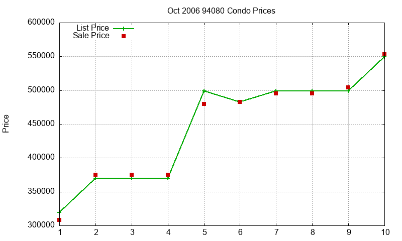 94080 Condos Just Sold 2006-10 94080 Condos Just Sold 2006-10