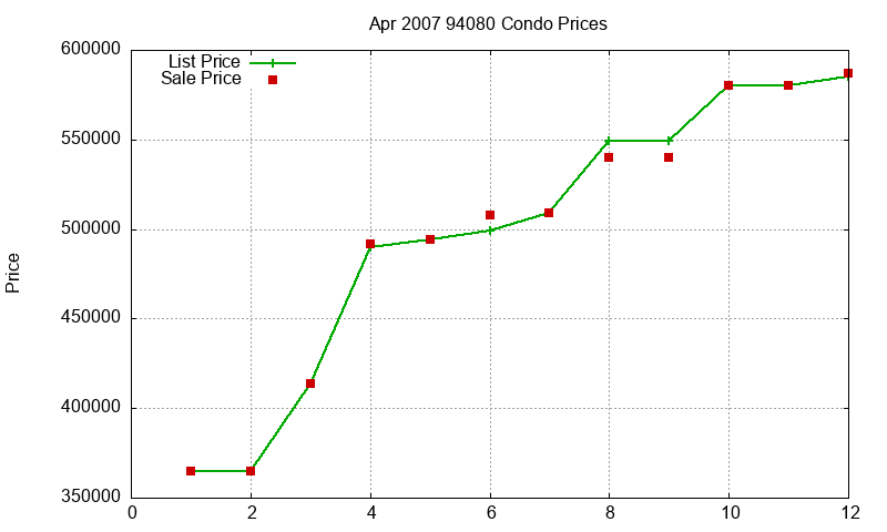 94080 Condos Just Sold 2007-04