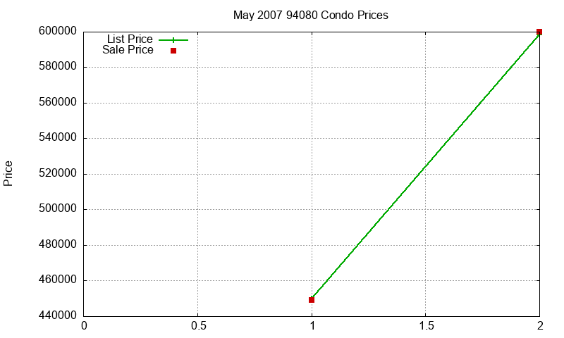 94080 Condos Just Sold 2007-05