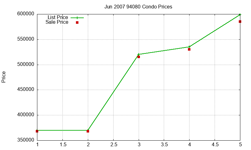 94080 Condos Just Sold 2007-06