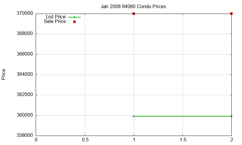 94080 Condos Just Sold 2008-01