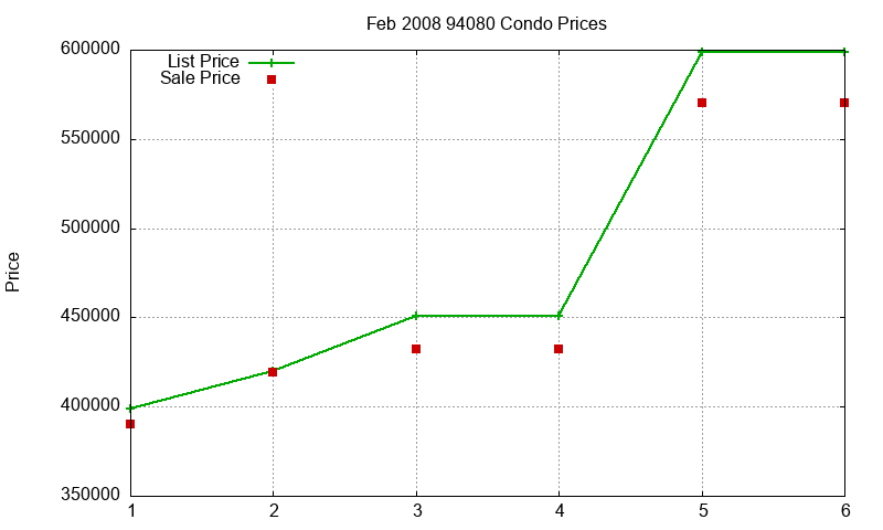 94080 Condos Just Sold 2008-02