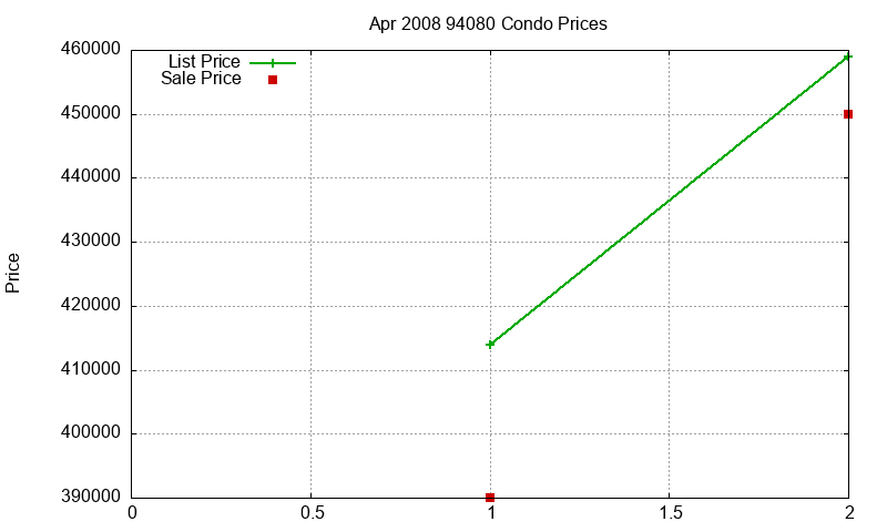 94080 Condos Just Sold 2008-04